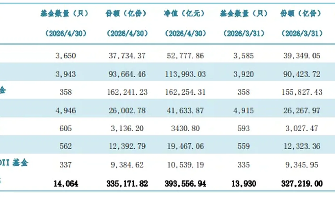 公募基金规模首次突破39万亿大关!4月单月激增1.82万亿,稳健型资产成扩张主力 插图