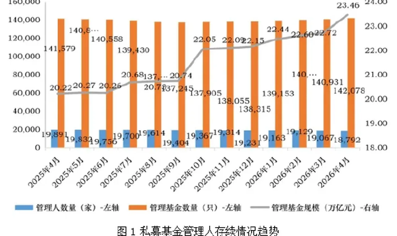 中基协:截止4月末存续私募基金超1.8万家 管理基金规模23.46万亿元 插图