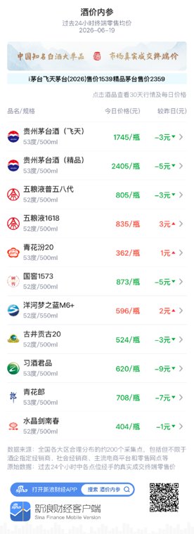 酒价内参6月19日价格发布：习酒君品青花郎领跌 总价创13天新低
