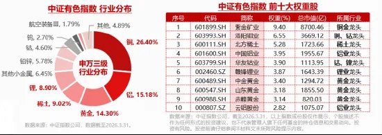“算力金属”,价格暴涨!华锡有色涨停,华宝基金有色ETF(159876)拉升1.2%,机构:建议把握超跌反弹窗口